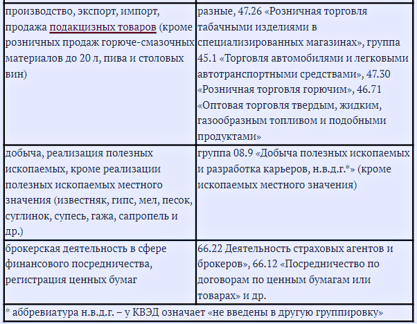 КВЭД для ФЛП